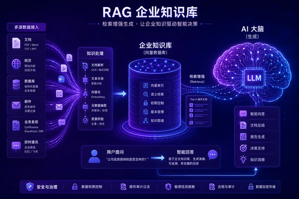 RAG实战：手把手搭建企业级AI知识库问答系统（完整代码）