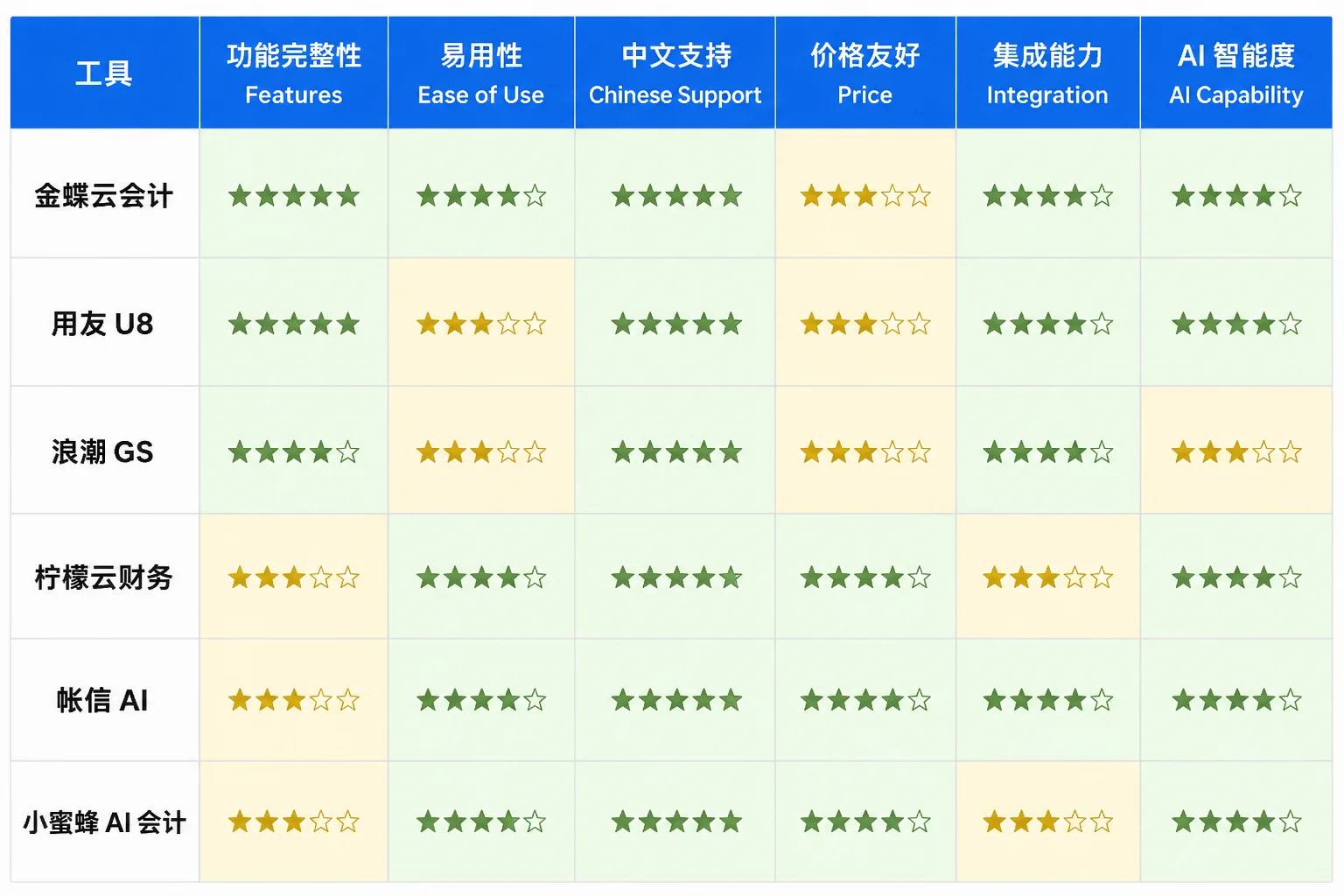 2026年5款AI会计工具核心能力对比