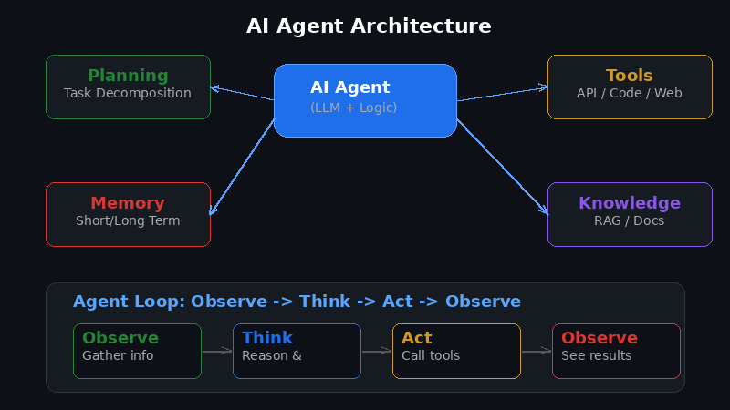 AI Agent架构：规划、记忆、工具、知识