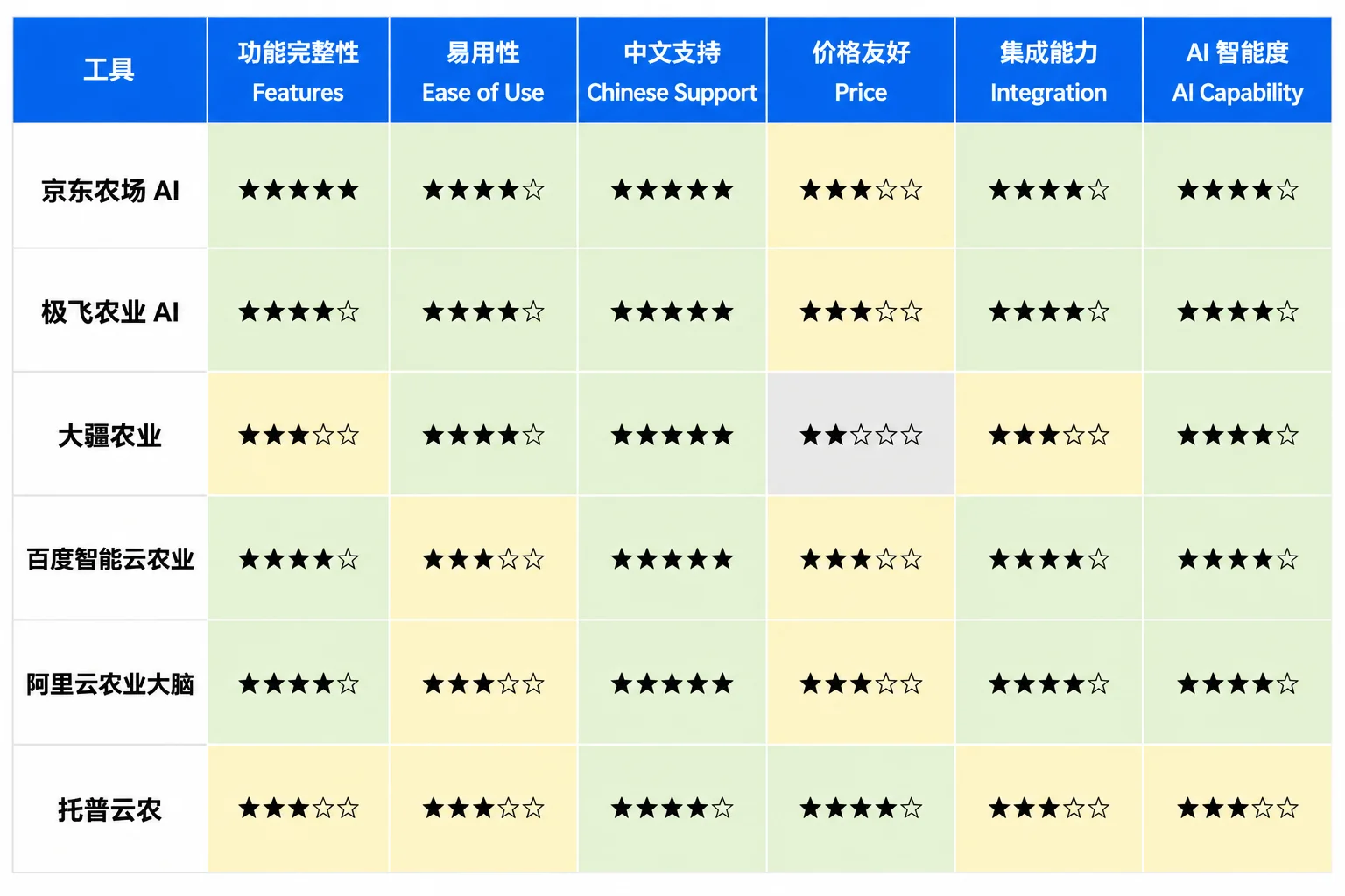 5款AI农业工具功能与价格对比图