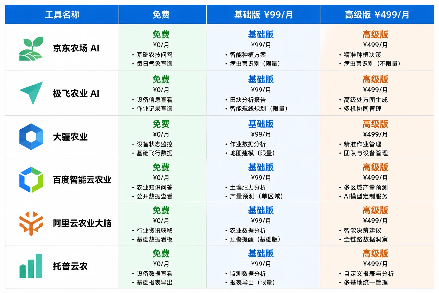AI农业设备三档预算与ROI对比图