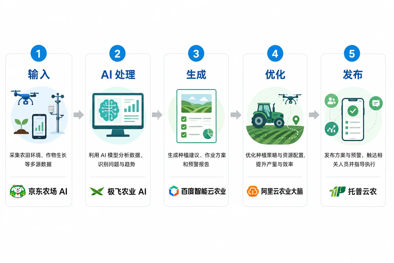 3步内容生产流程图