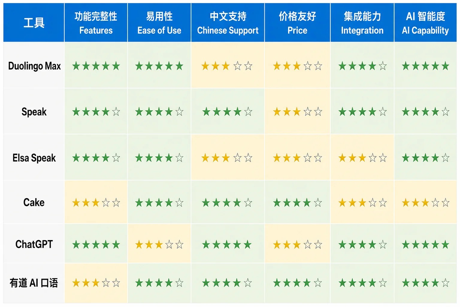 对话 AI TOP 5 对比