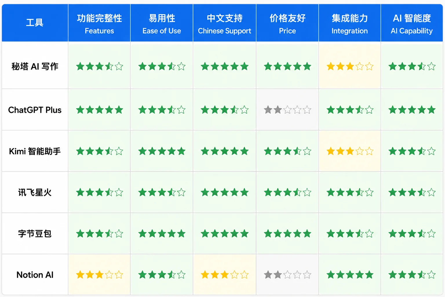 AI网文与传统网文的核心区别：创作速度/产能/题材选择/数据驱动/原创度检测对比