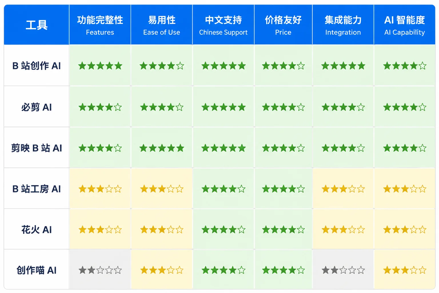 B站vs抖音vs小红书 平台对比2026