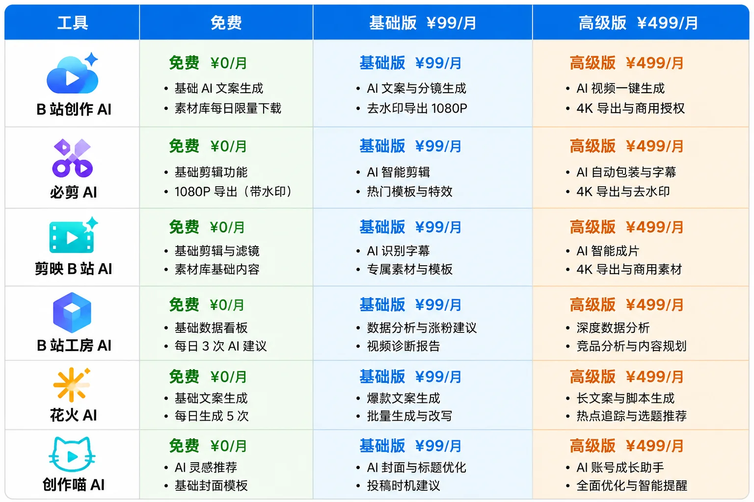 B站UP主3大变现路径收益模型