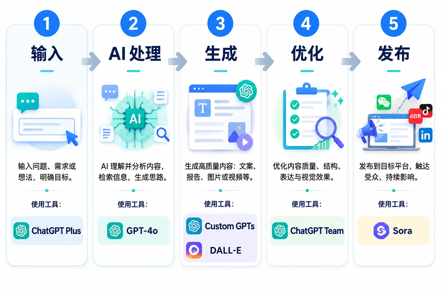 ChatGPT跨平台工作流示意图
