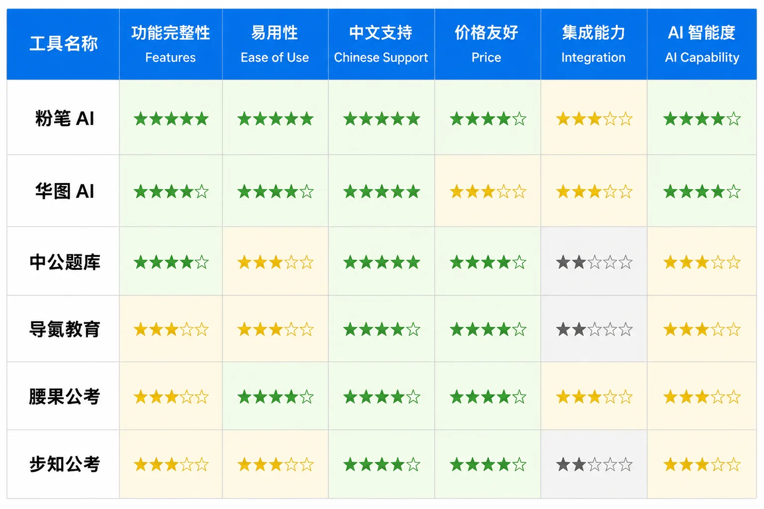 5款公考AI工具核心对比：题库/批改/价格/适合人群