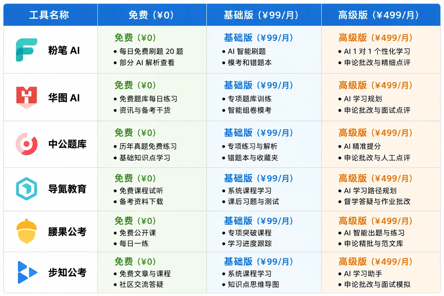 5款公考AI价格与适合人群速查表