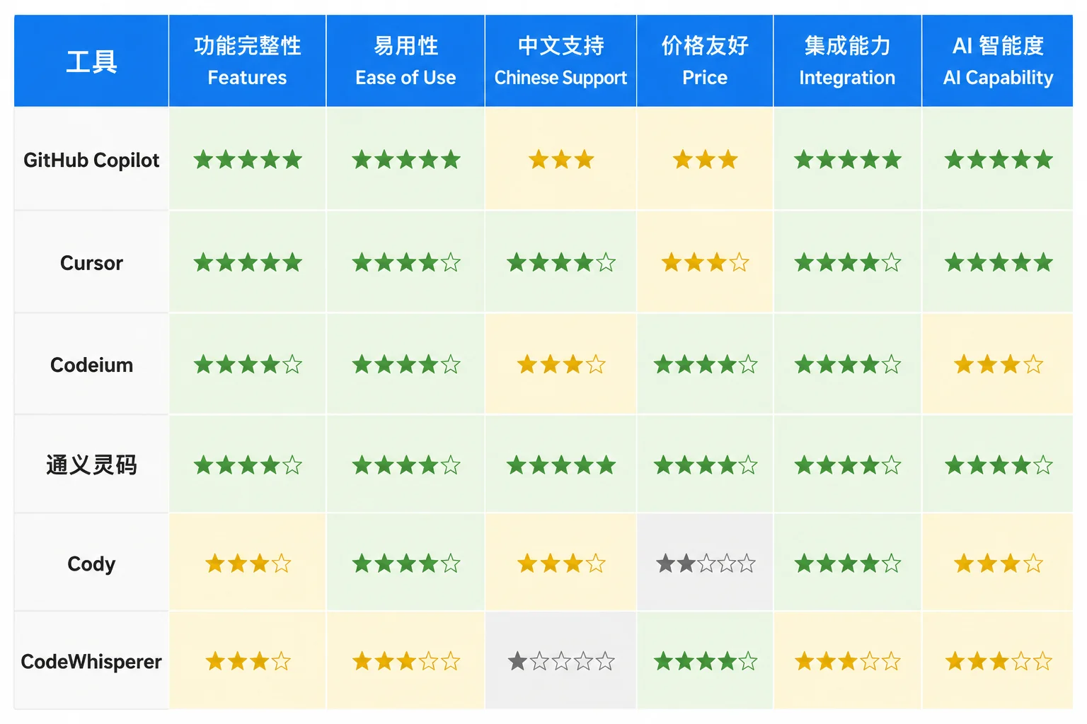 5款AI编程工具对比