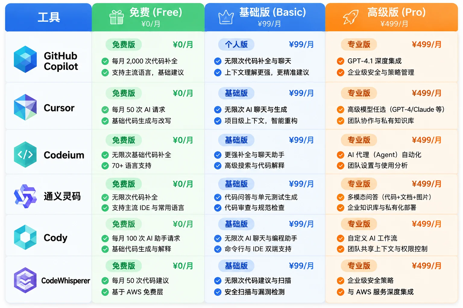 AI编程工具价格对比