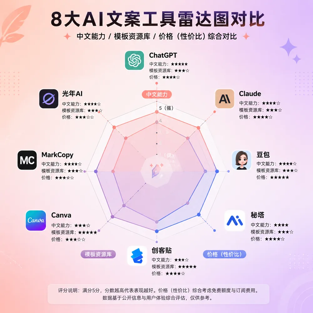AI写文案4种类型分类图：通用大模型/垂直SaaS/设计+文案/模板工具的能力边界与适用场景对照表