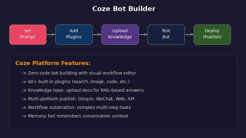 Coze零代码搭建AI助手教程：5分钟创建你的专属Bot