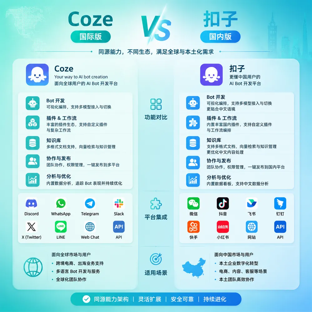 Coze国际版与扣子国内版功能对比图