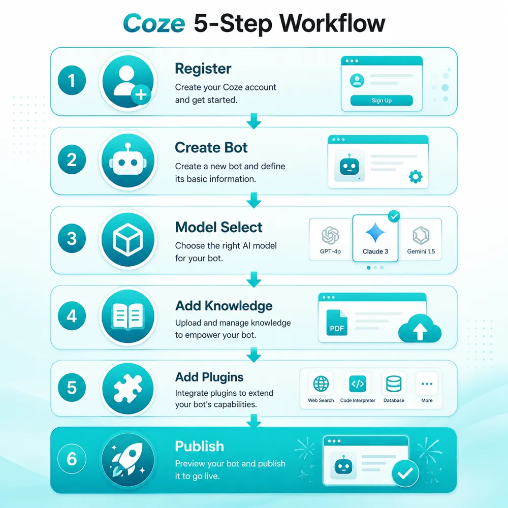 Coze工作流编排示意：从触发到多步执行