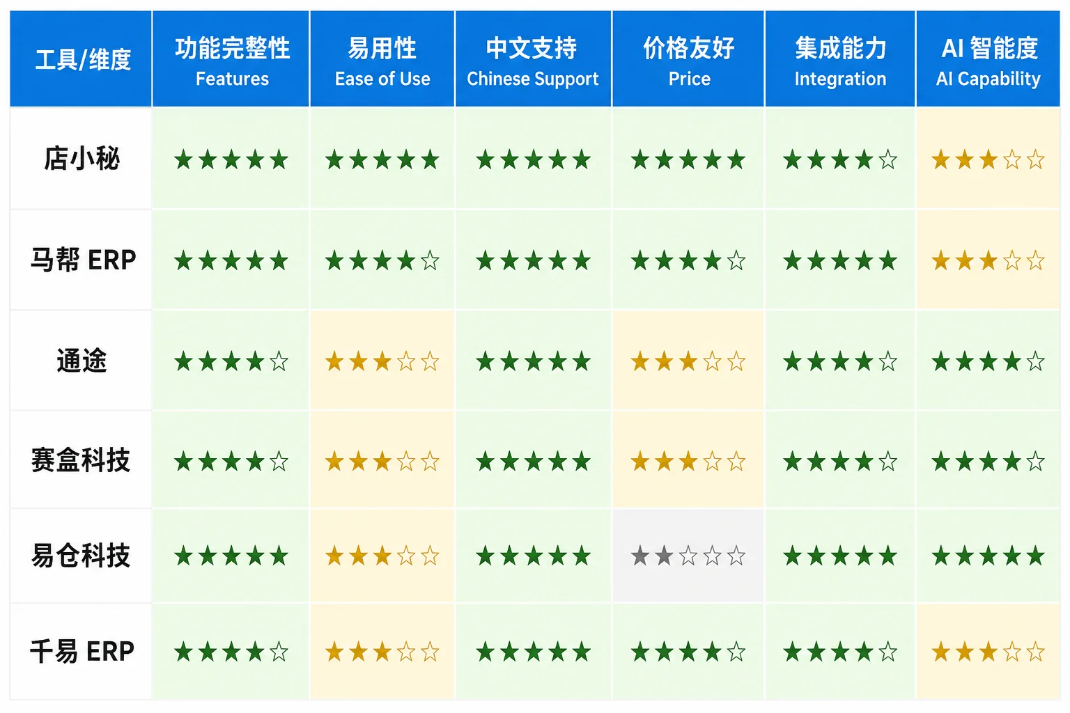 5款AI跨境工具功能与价格对比