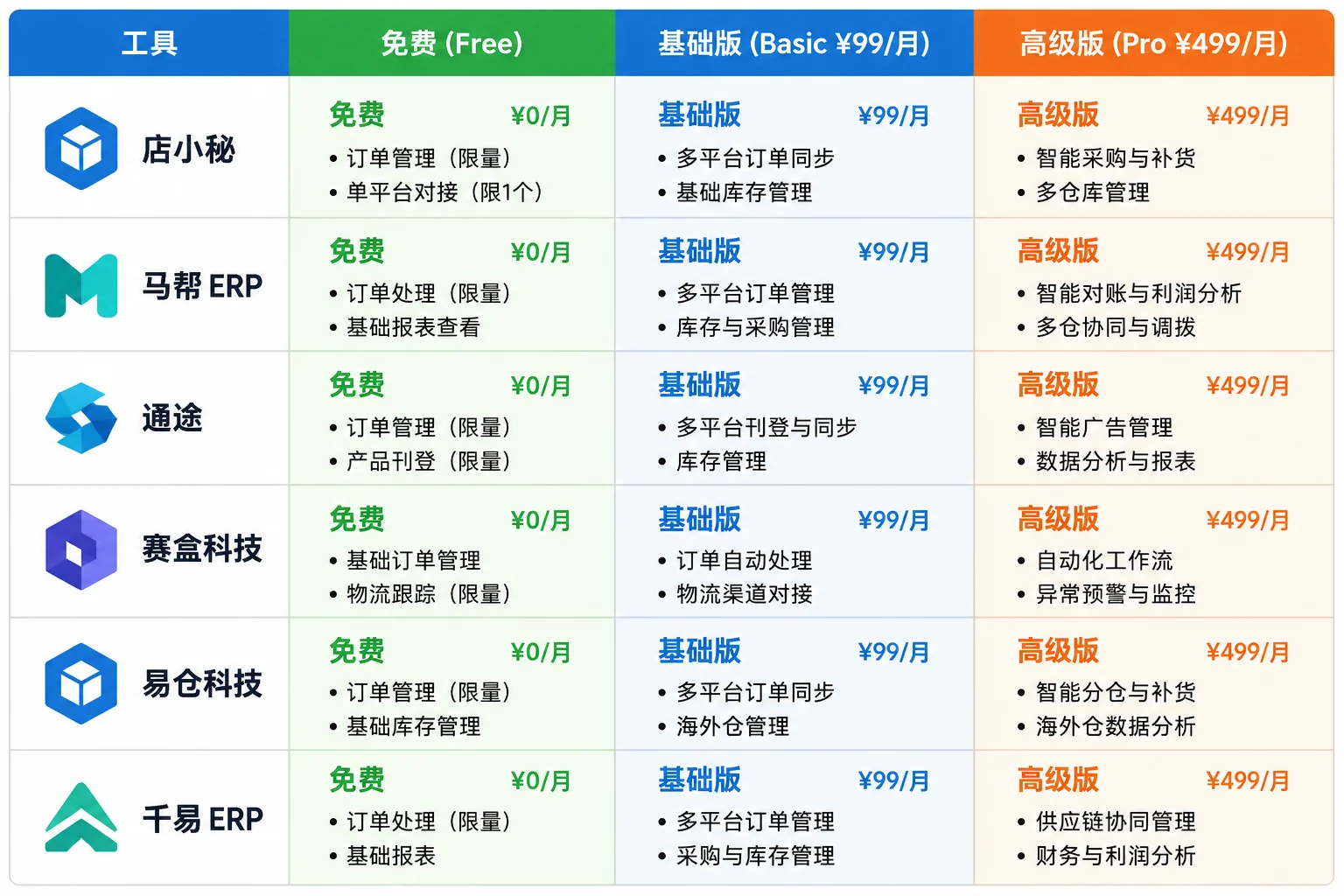 AI跨境电商月入5万的三阶段投入产出