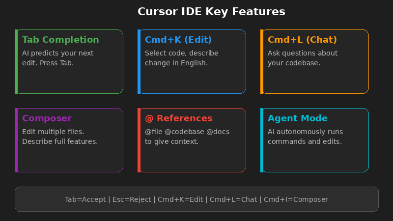 Cursor IDE核心功能一览
