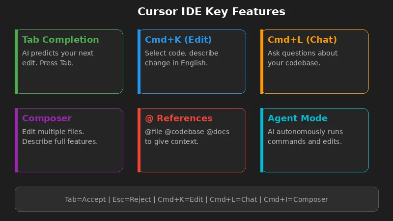 Cursor IDE核心功能一览