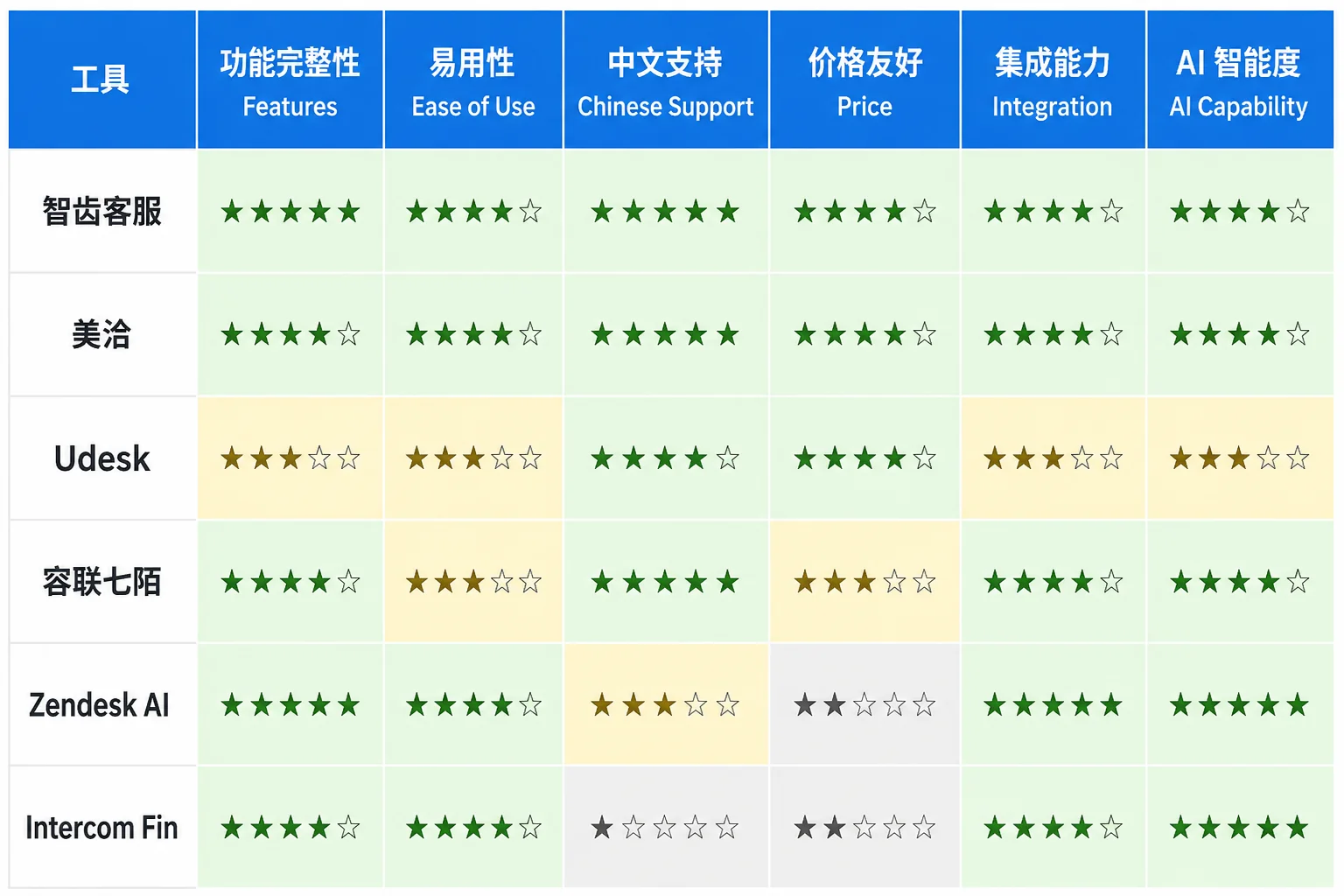 AI客服系统对比