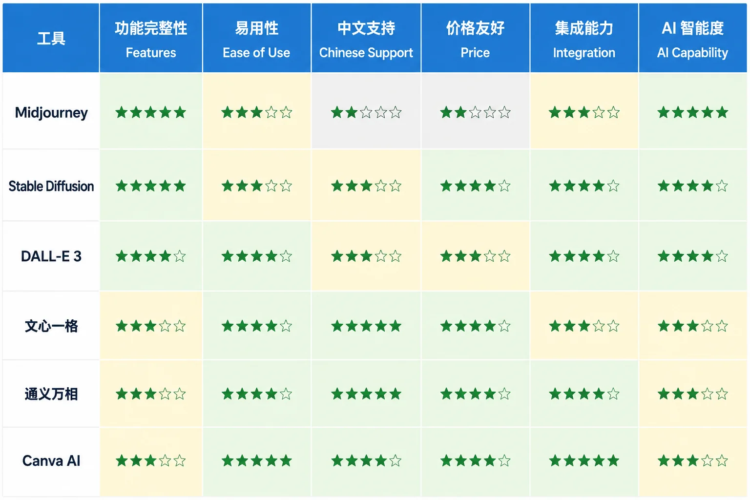 5款AI设计师工具对比