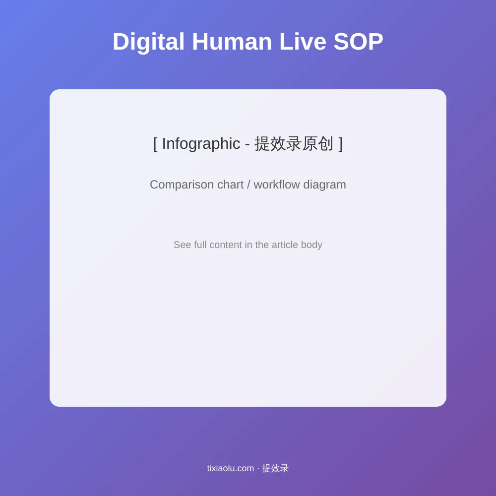 数字人直播完整工作流SOP:选品→话术→数字人配置→设备调试→试播→正式开播→数据复盘流程图