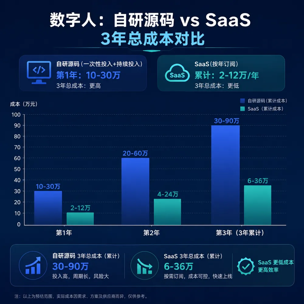 数字人源码vs SaaS 3年总成本对比：源码首年投入10-30万 vs SaaS月付年累计2-12万对比图