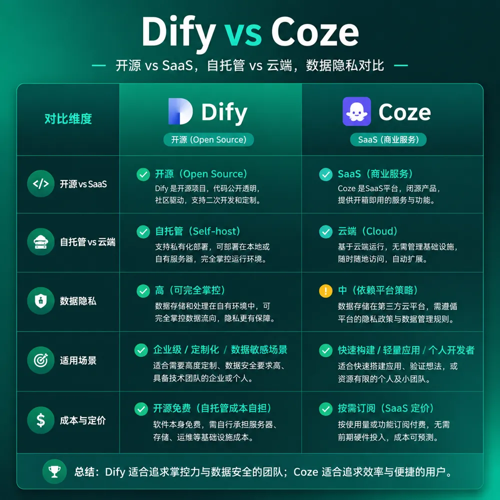 Dify vs Coze对比图