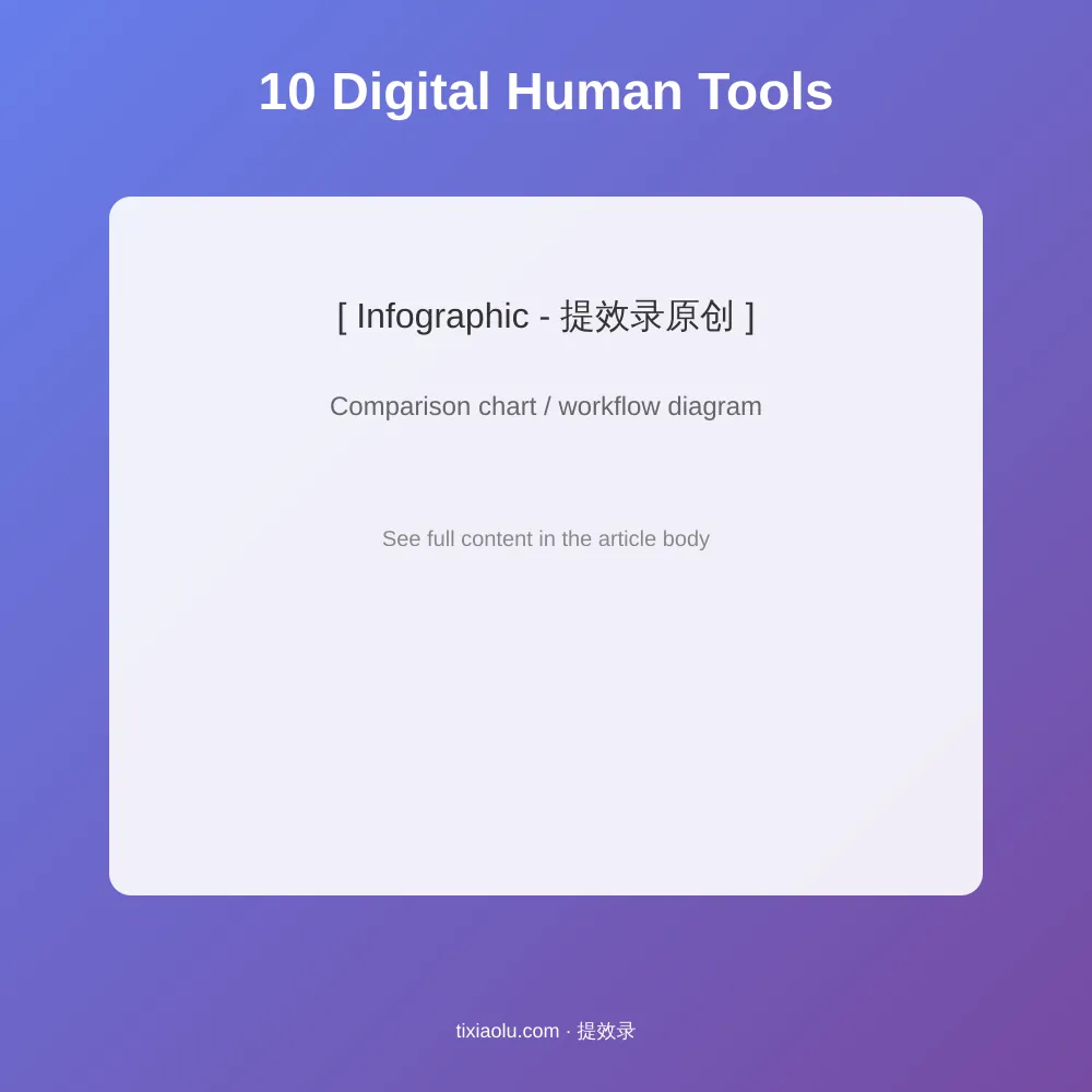 10款AI数字人软件横评：硅基智能/蝉妈妈/腾讯智影/剪映/即梦/可灵/百度/华为/D-ID/HeyGen雷达图对比