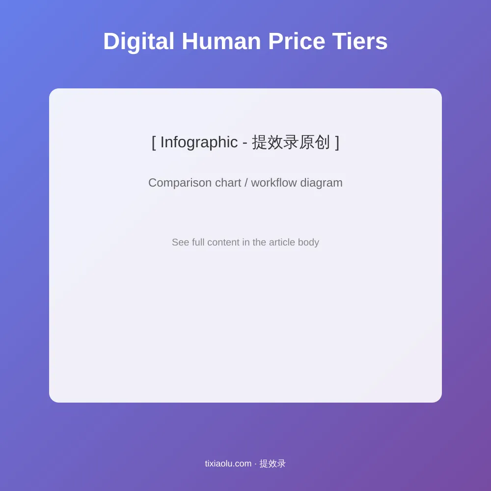 AI数字人软件价格阶梯：免费/入门100-500/专业500-2000/企业2000+四档对比图