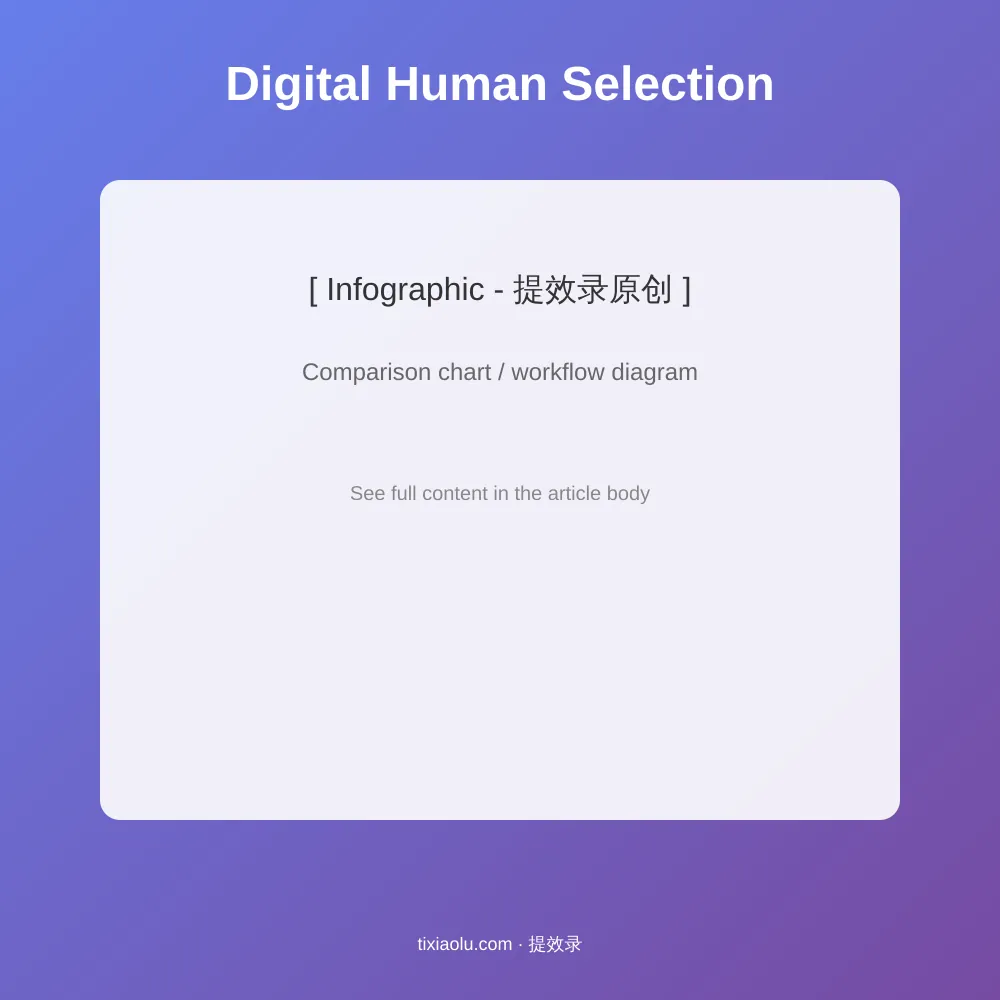 AI数字人选型决策树：场景（直播/口播/营销/教学）×预算 → 推荐工具流程图