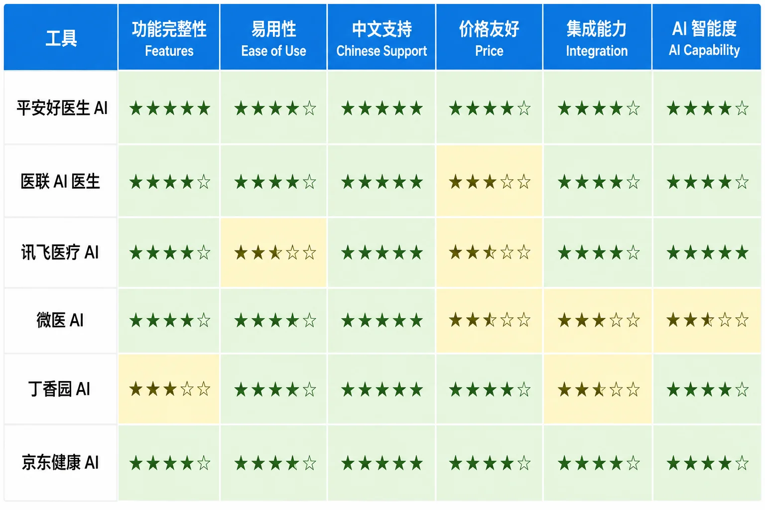 AI 医生工具五维对比图