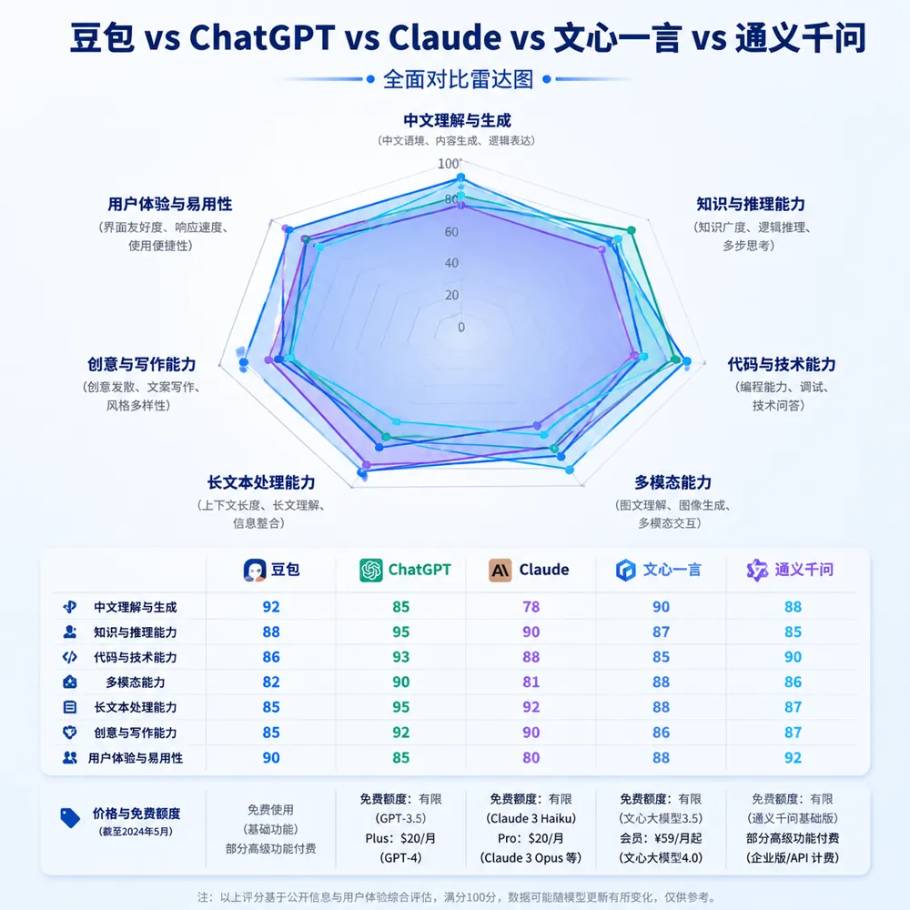 豆包与主流AI助手能力对比图