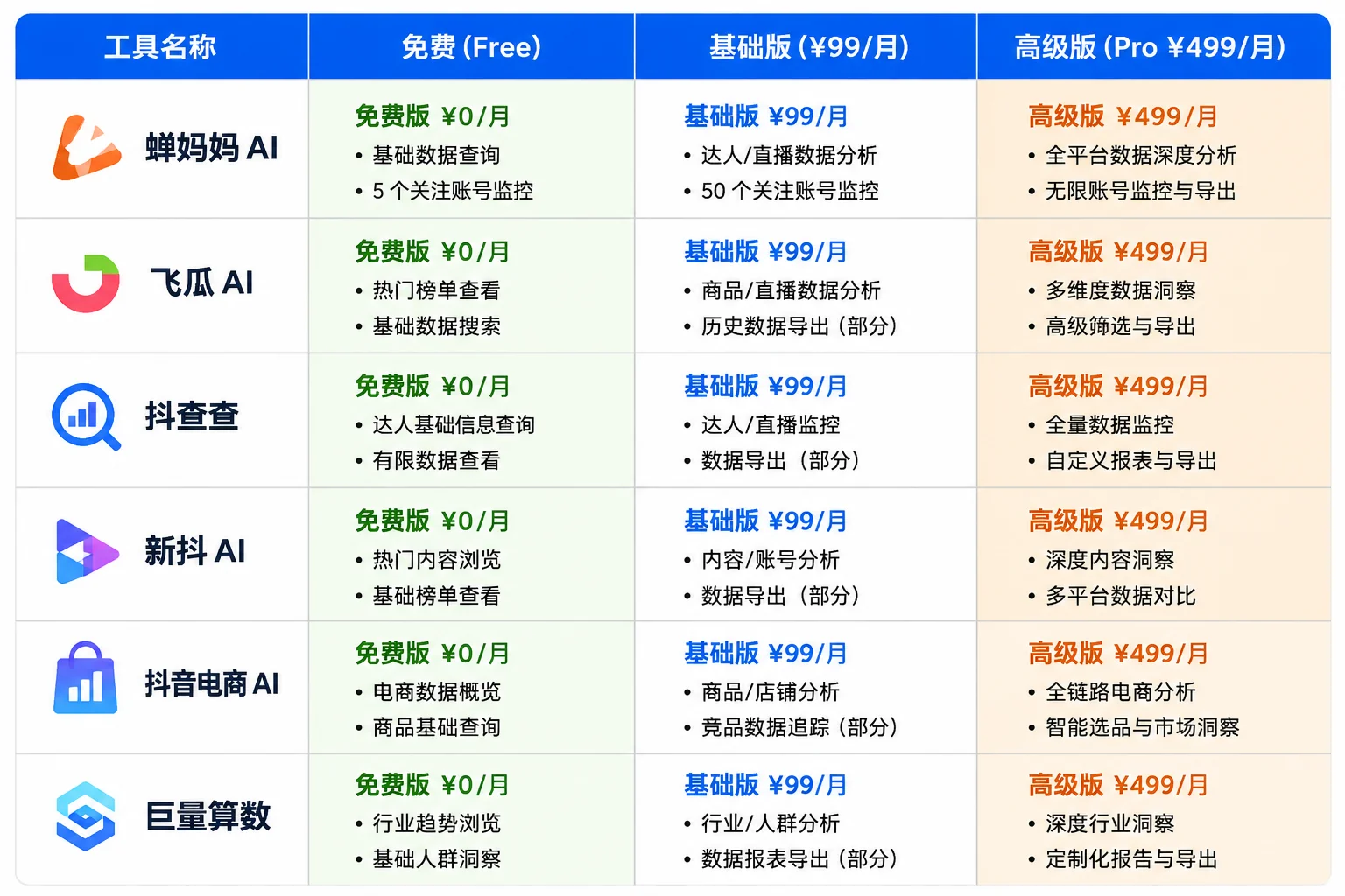 抖音AI带货3档预算与产出对比：0元/1000元/1-5万起步的收益预期