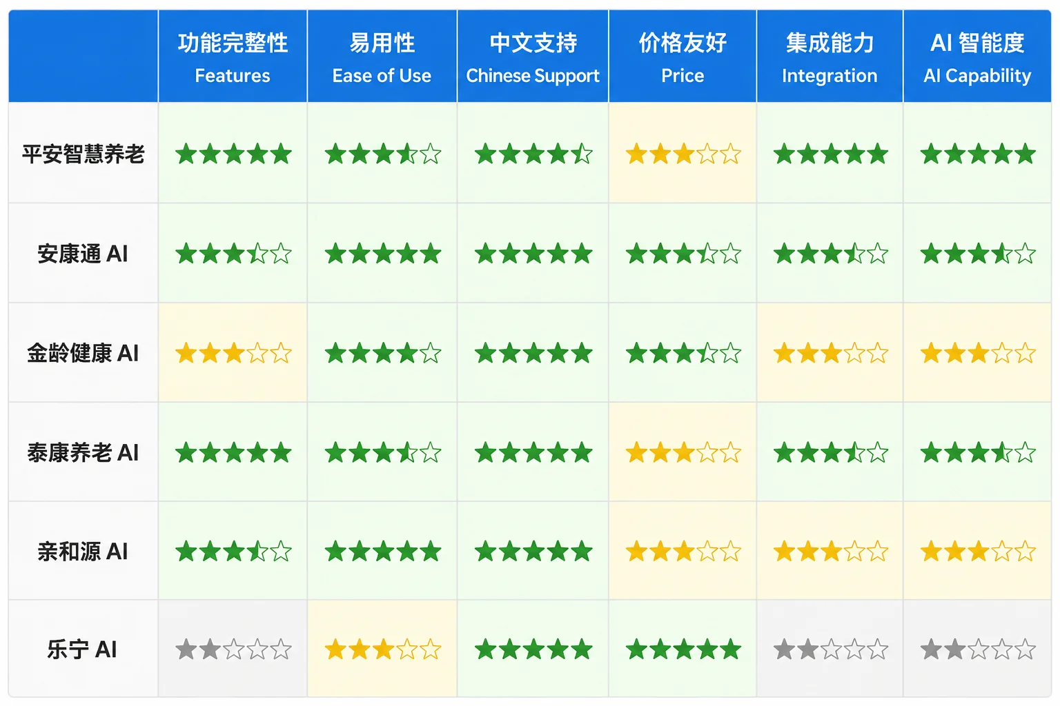 AI养老工具五维对比图