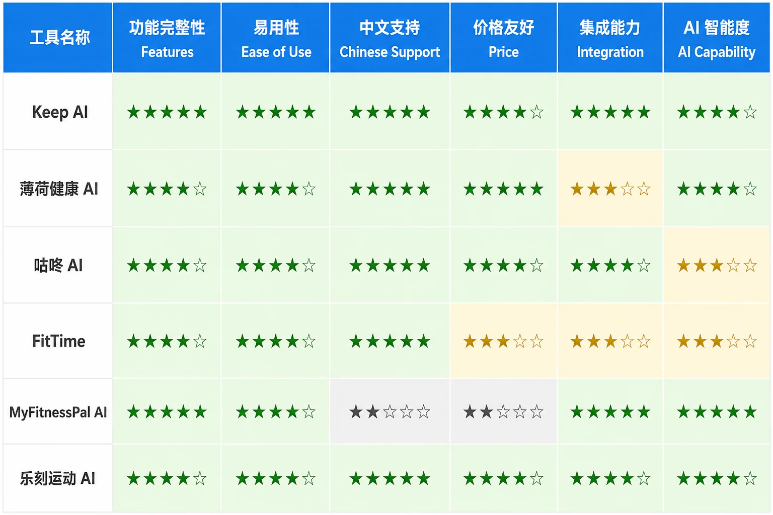 5款AI健身工具功能对比图