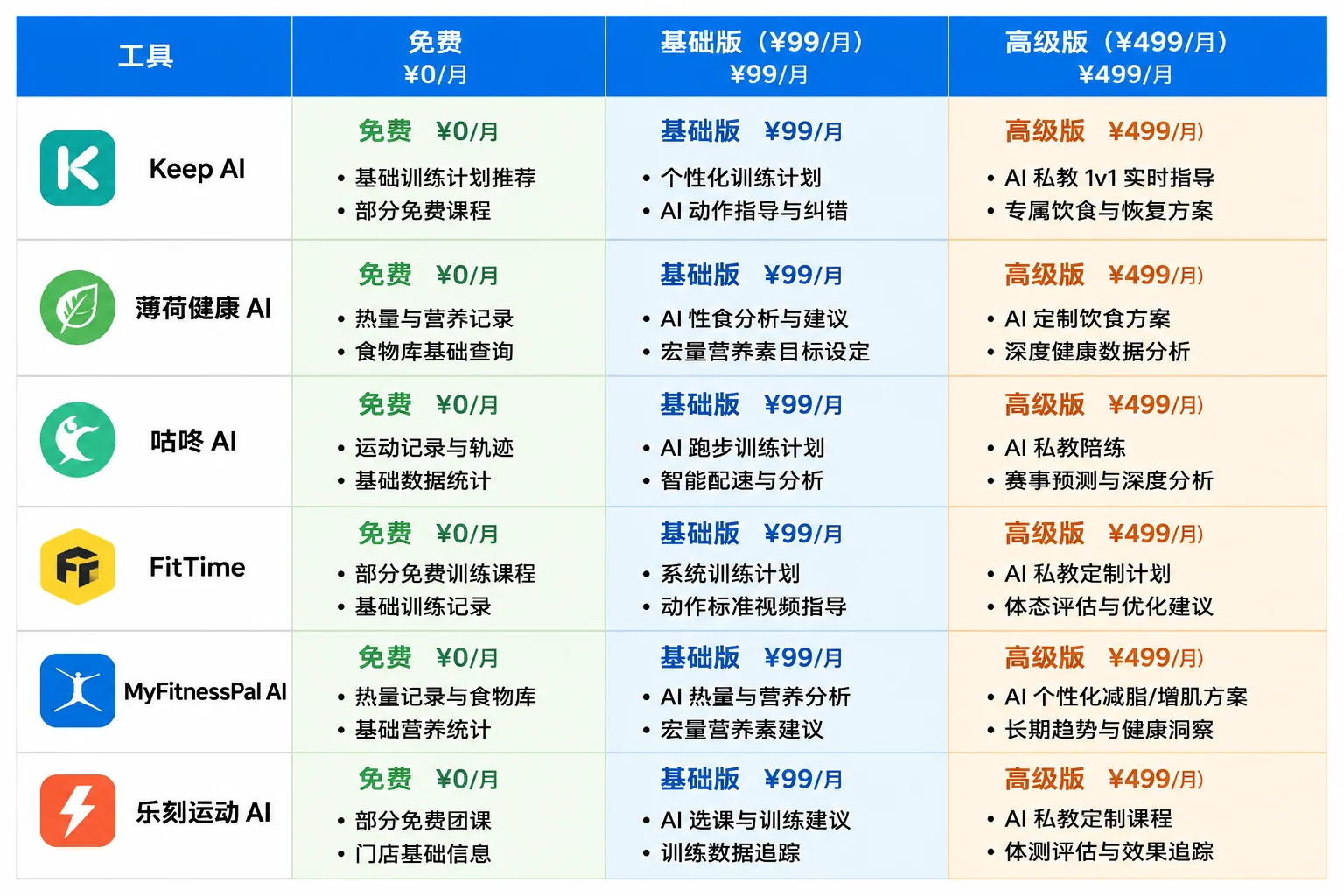 AI健身价格对比图