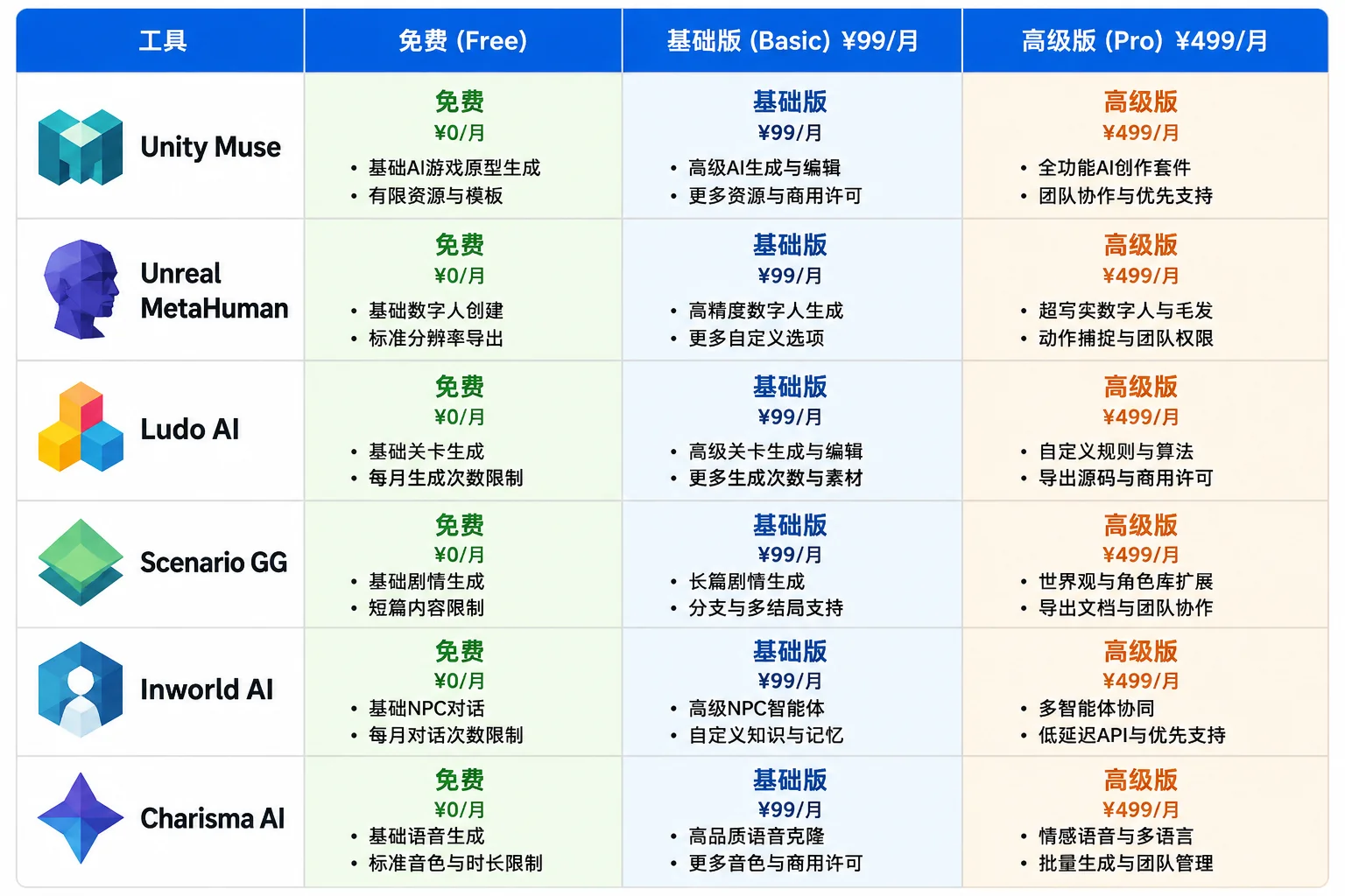 AI游戏开发定价与变现模型：个人版/团队版/企业版收益对比