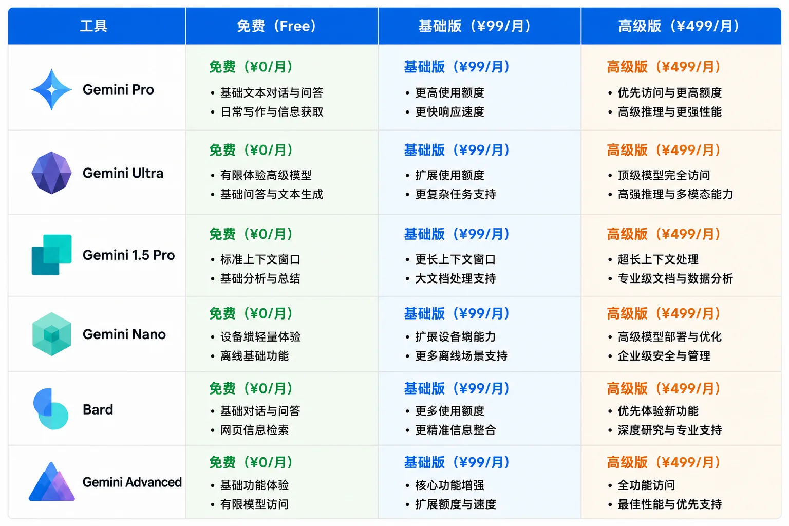Gemini订阅价格与配额对比图