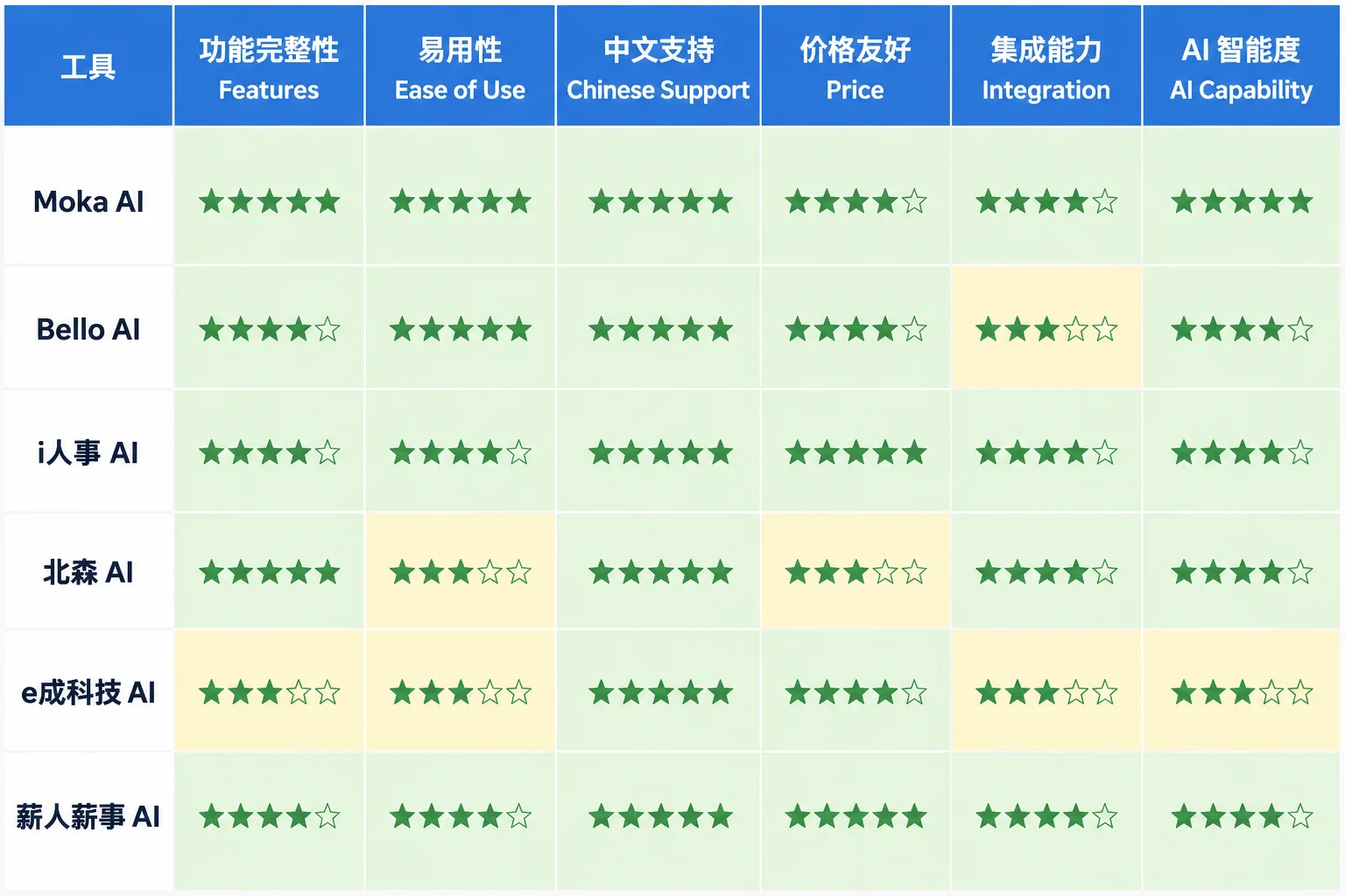 5款AI HR工具核心能力对比