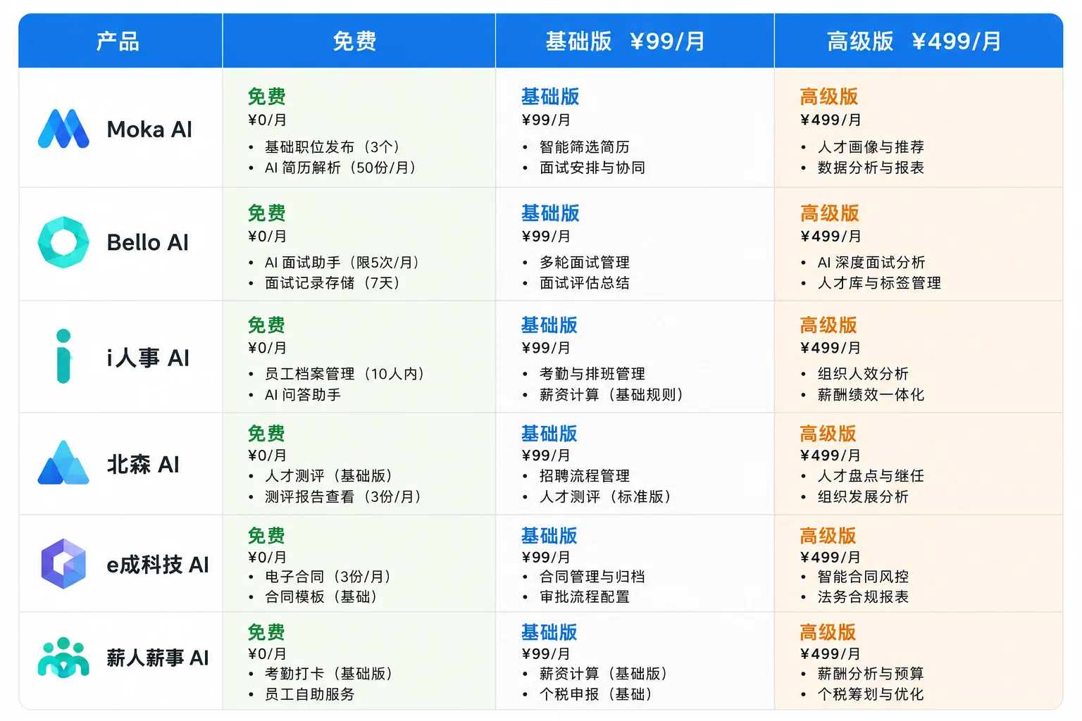 AI HR工具价格档位对比图