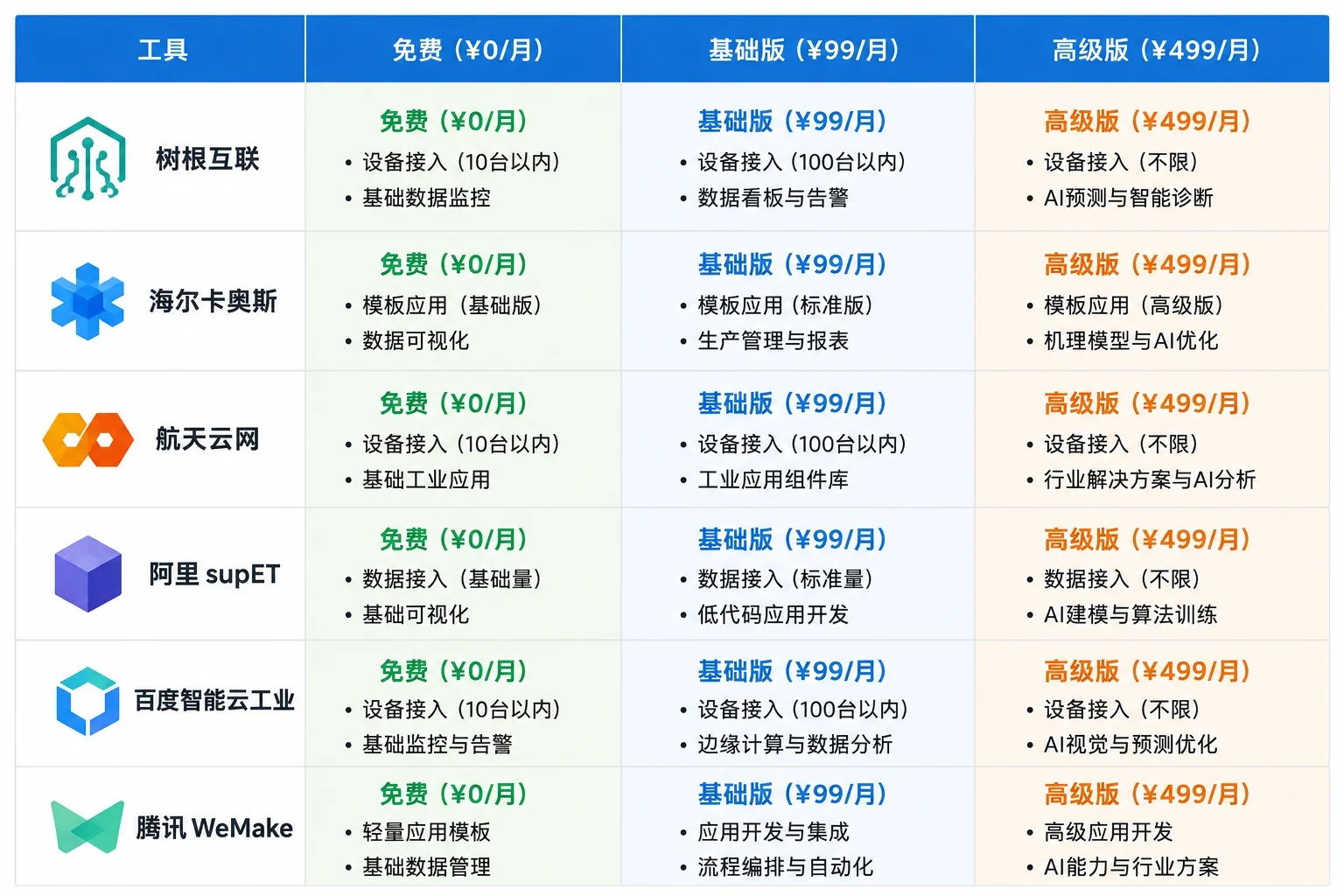 AI工业三档预算与ROI对比图