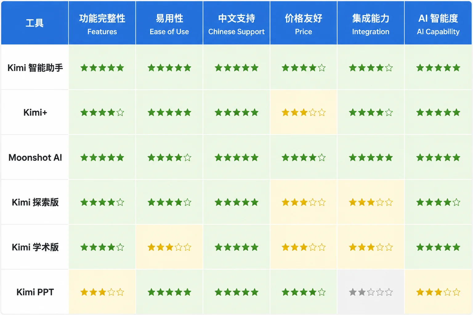 Kimi 与主流 AI 上下文长度对比