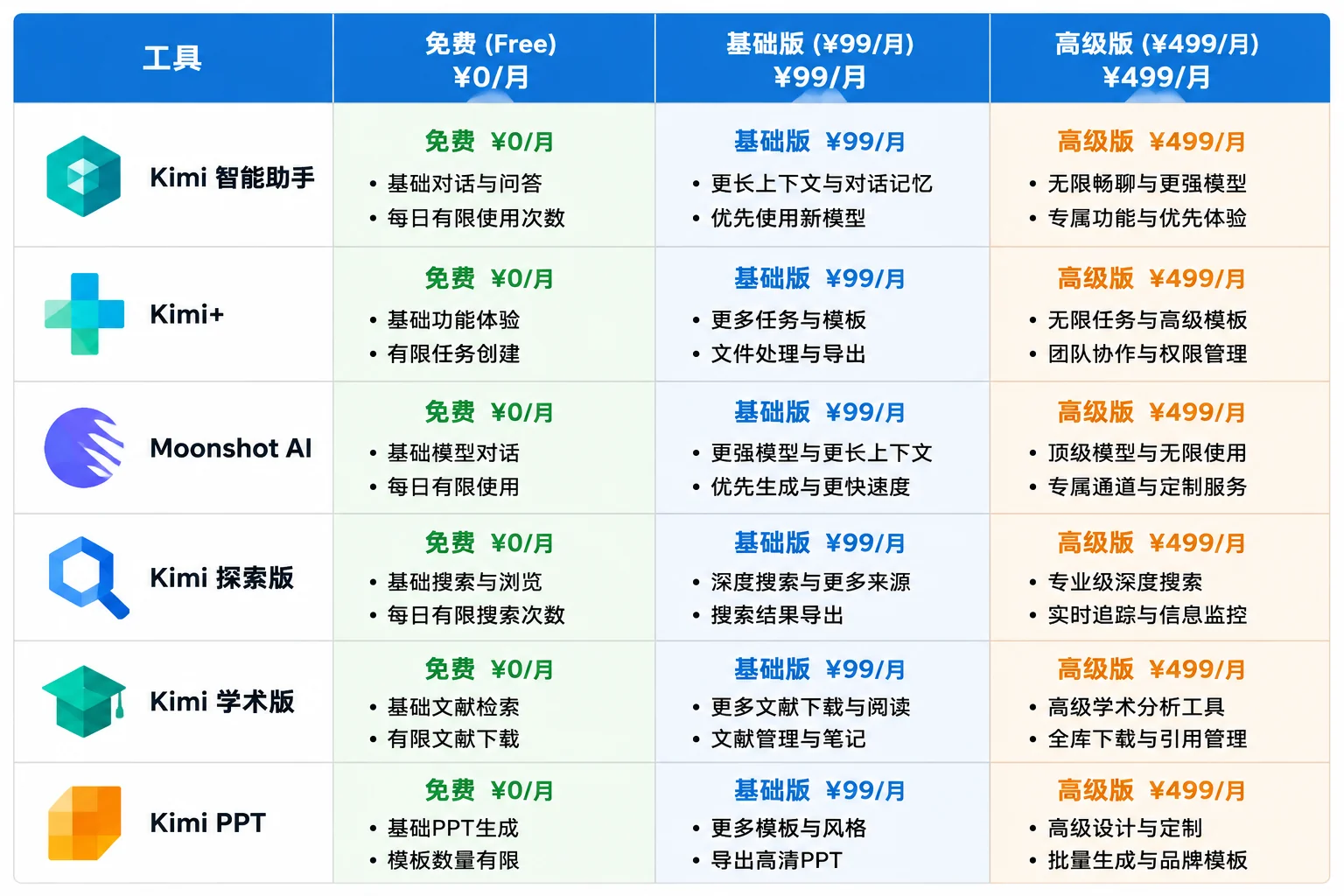 Kimi 免费版与 API 价格对比