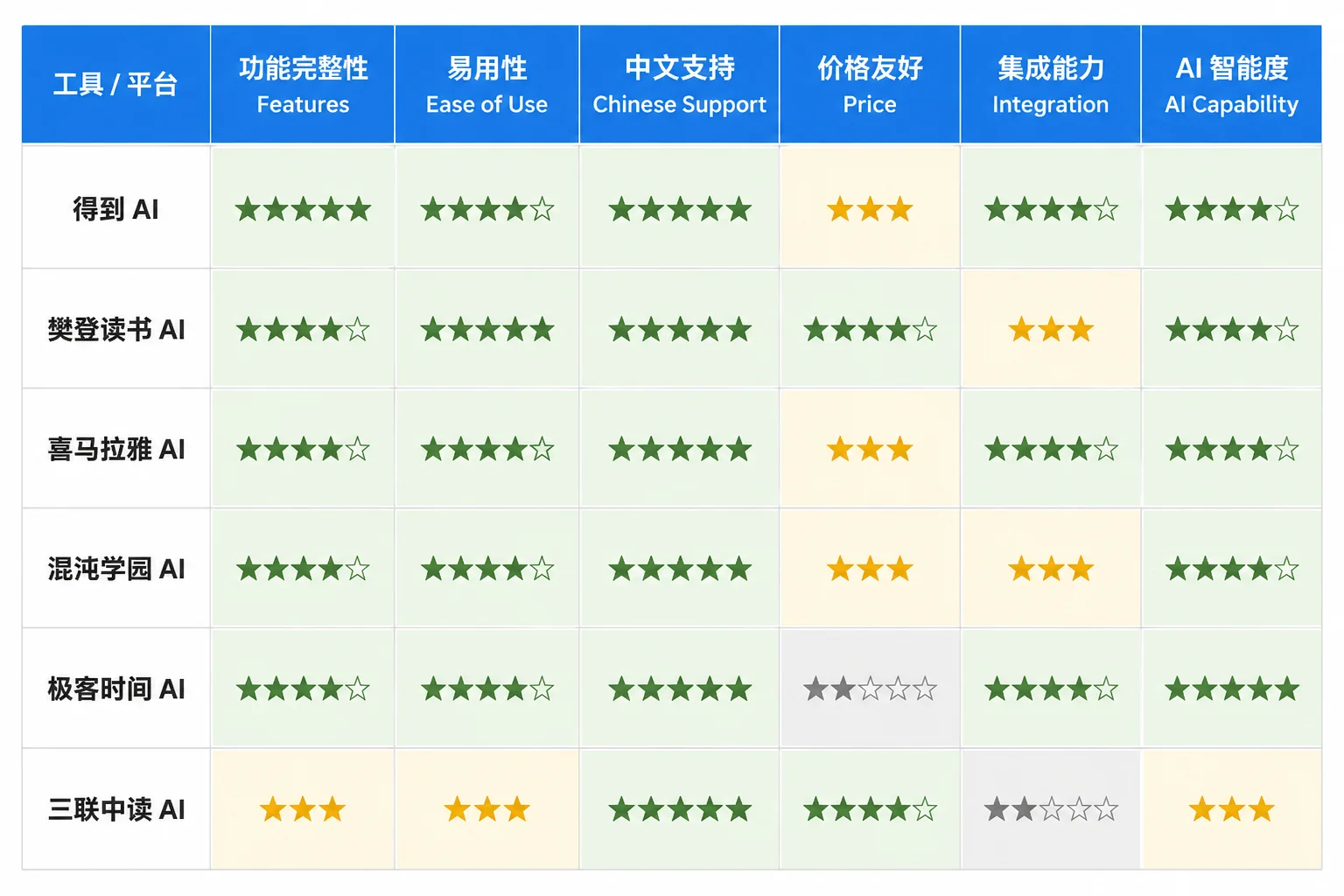 5大知识付费平台对比图：得到/抖音课堂/小红书/公众号+知识星球/B站的用户画像与单价对比