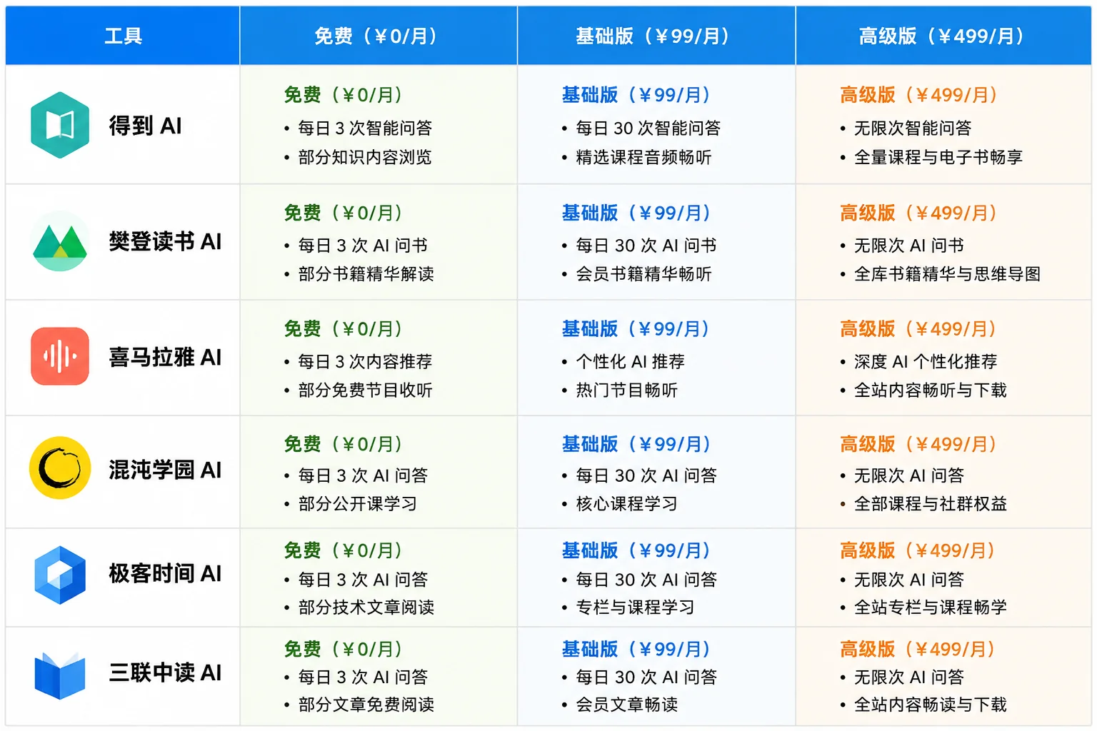 知识付费产品价格带与用户规模对比图：9.9引流课/299小课/999大课/2999训练营的单价与销量对比