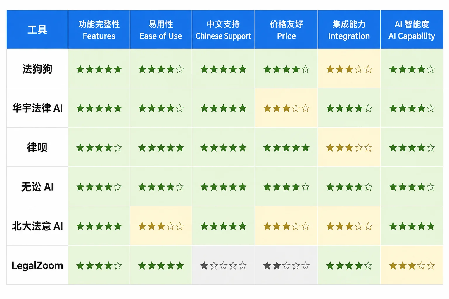 5款AI律师工具对比图