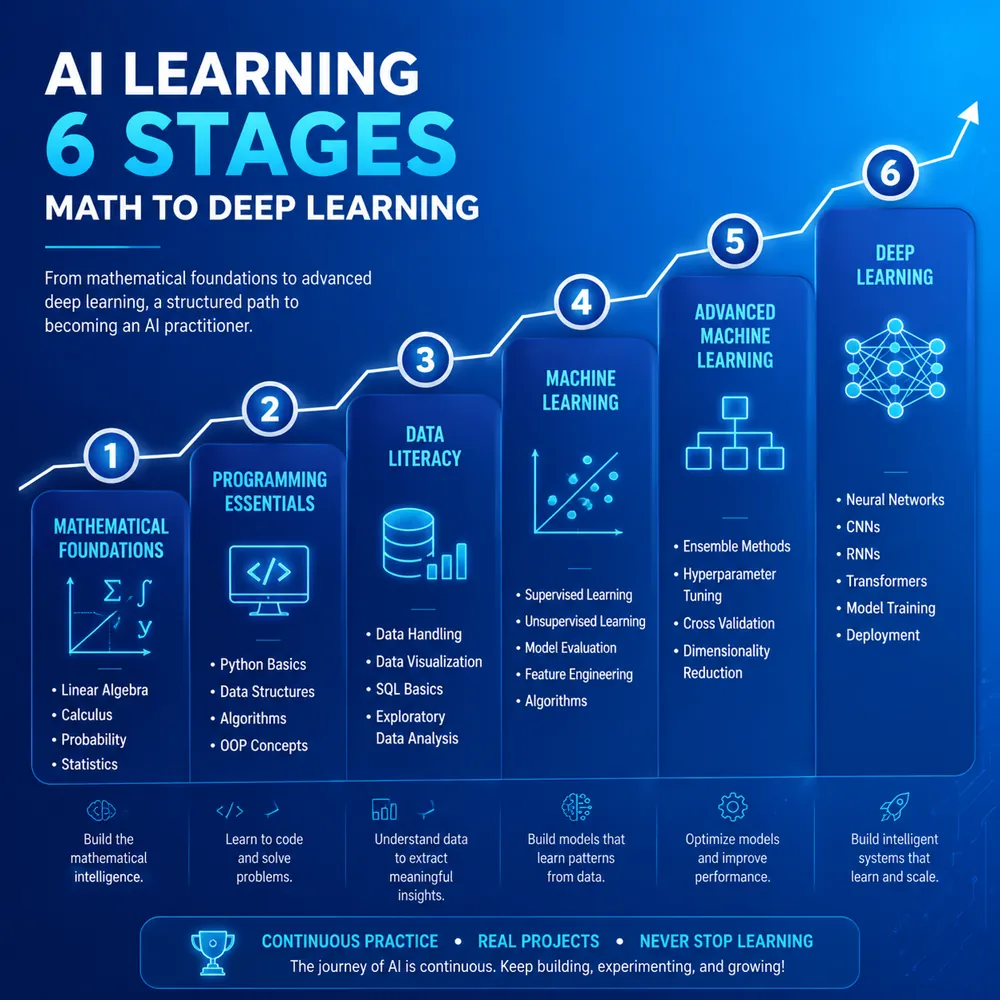 AI学习3种目标对比图：应用层开发者/算法工程师/AI研究员路线差异