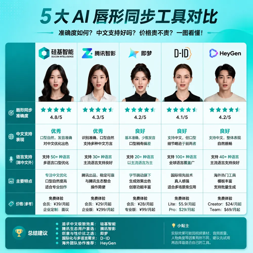 5款AI对口型工具对比：硅基智能/腾讯智影/即梦/D-ID/HeyGen在口型同步/中文支持/价格/易用性4维度的雷达图对比