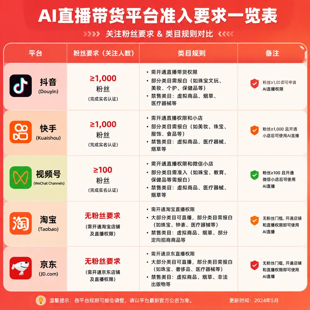 AI直播带货各平台开通要求：抖音/快手/视频号/淘宝/京东粉丝数与类目要求